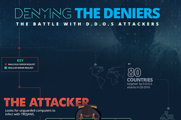 Denying the Deniers- The Battle with D.D.o.S Attackers