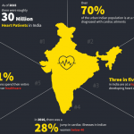 Matters of the heart: The impact of modern lifestyles on health
