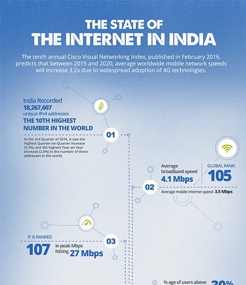 The State of the Internet in India