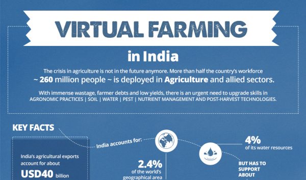 Virtual Farming in India